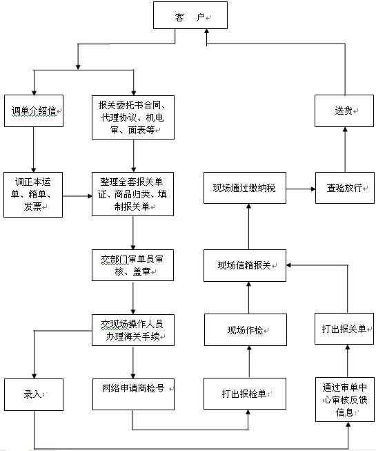 那么下面就让我们同万享供应链一起来了解一下报关的流程和注意事项吧